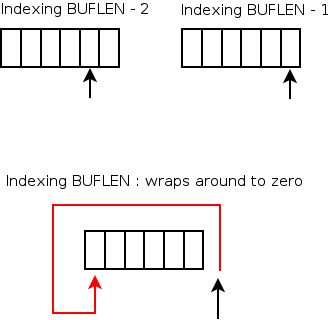 Circular buffer picture Circular buffer picture