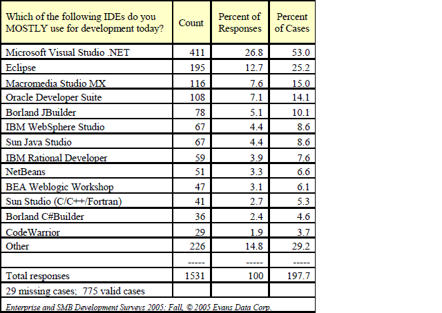 IDE table